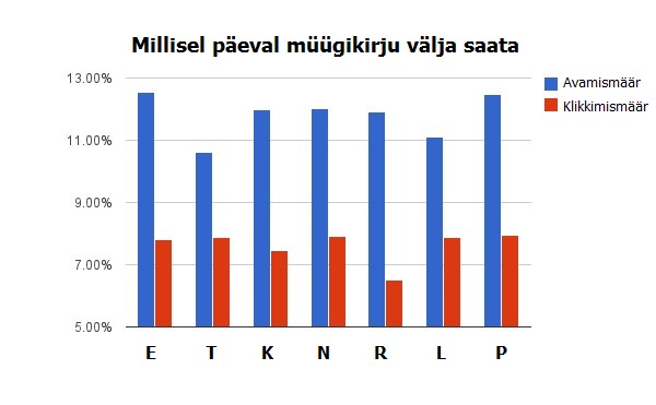 Millisel päeval müügikirju välja saata